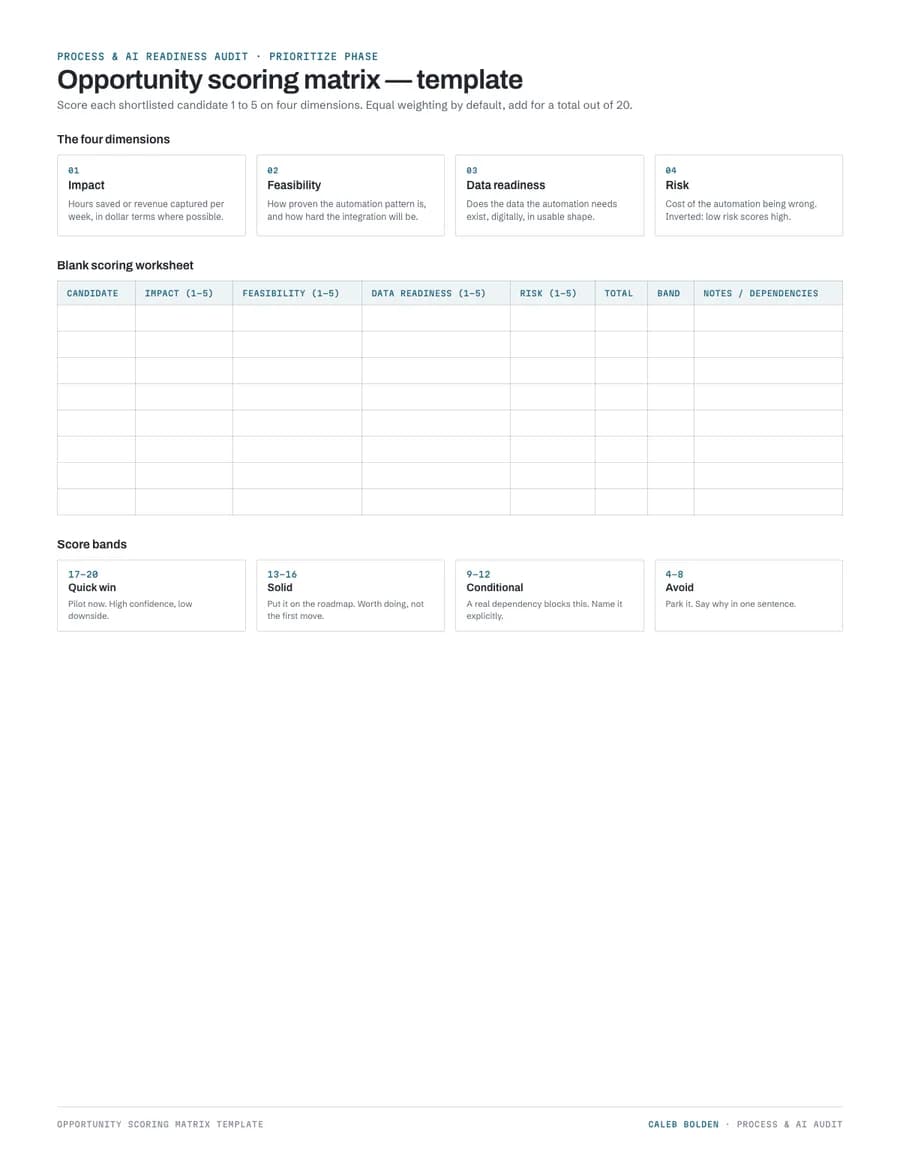 The blank opportunity scoring matrix: impact, feasibility, data readiness, and risk columns for each automation candidate